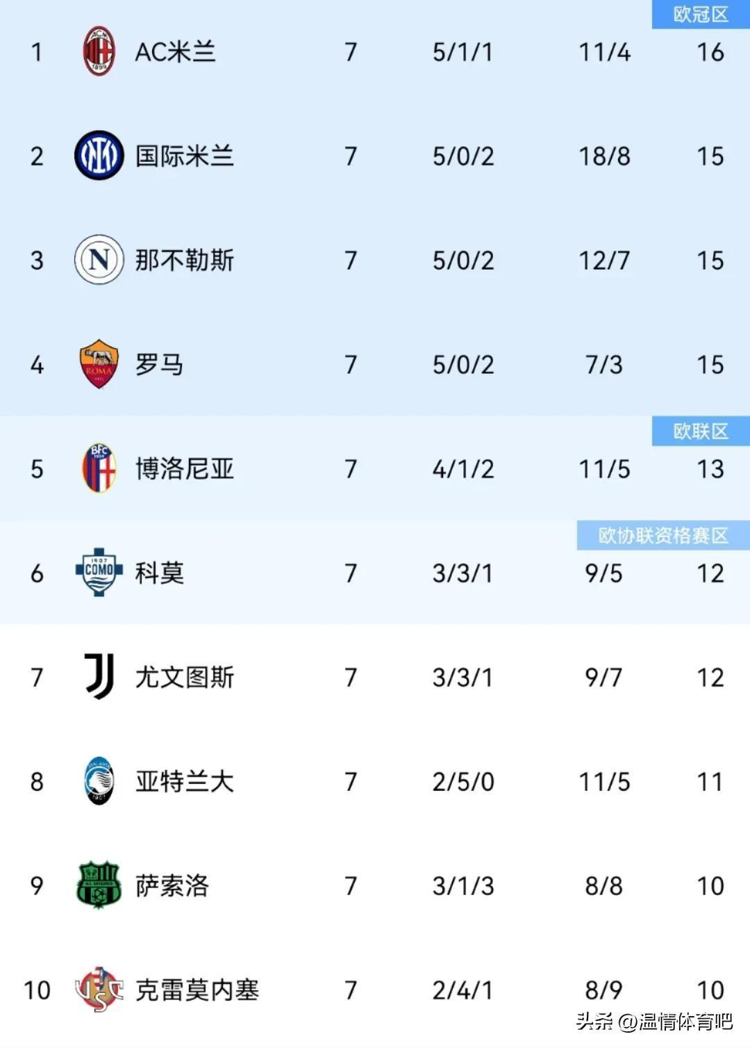 球队表现出色，继续领跑意甲积分榜的简单介绍